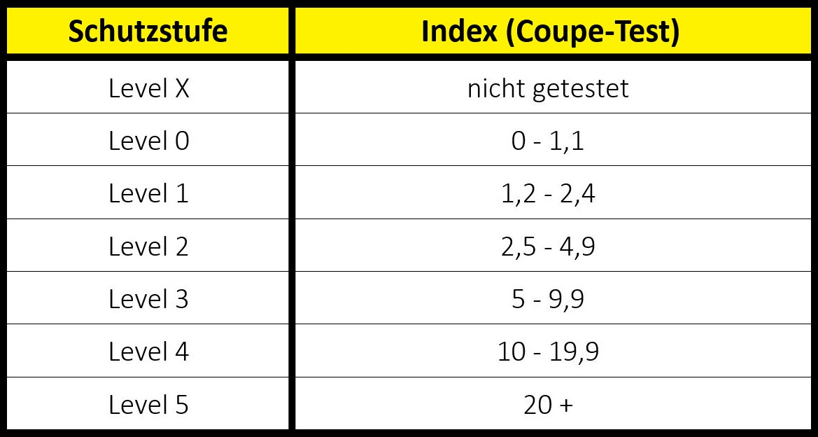 handschutz-norm-en-388-schnittfestigkeit handschutz-norm-en-388-schnittfestigkeit