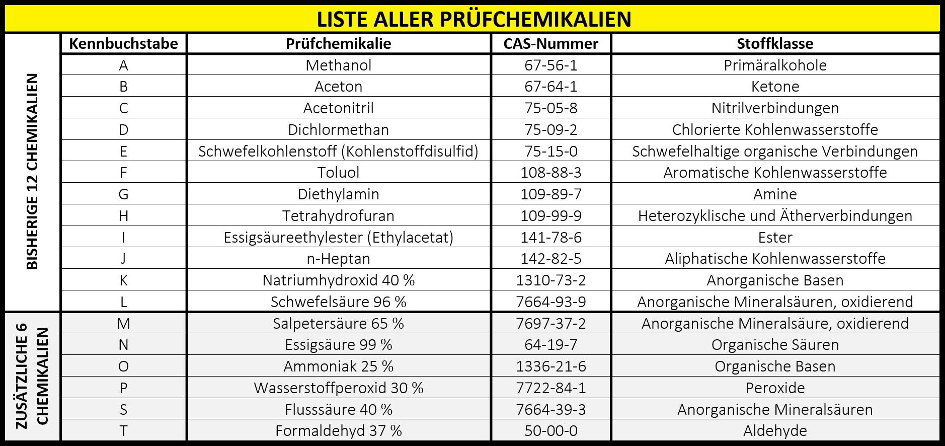 en-iso-374-pruefliste-chemikalien