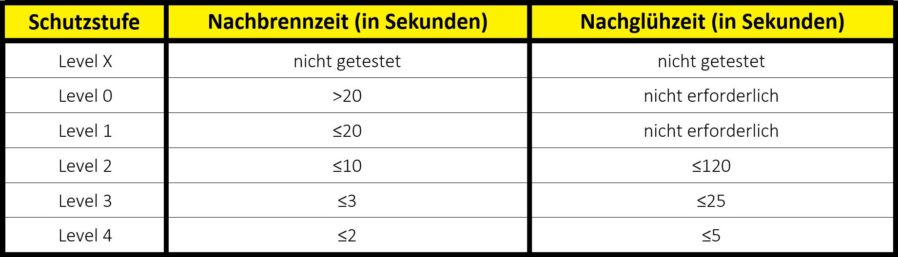 handschutz-norm-en-407-brennverhalten