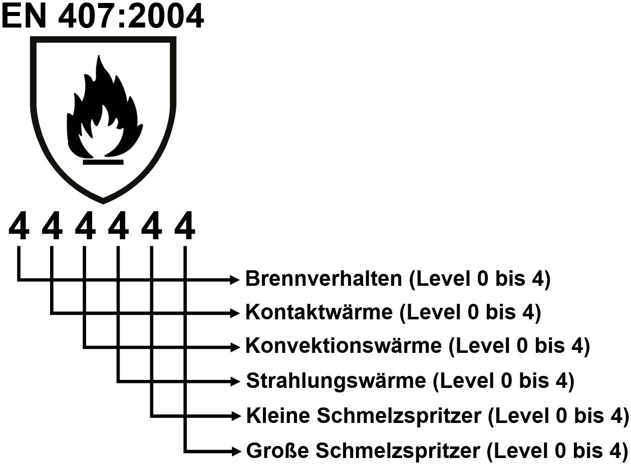 handschutz-norm-en-407