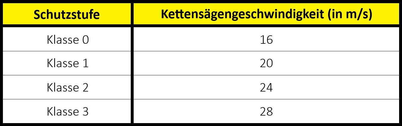 handschutz-norm-en-381-kettensaegengeschwindigkeit