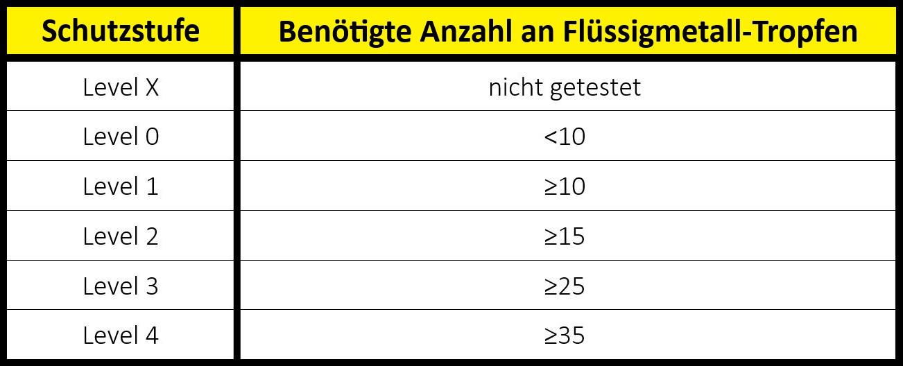 handschutz-norm-en-407-fluessigmetallresistenz