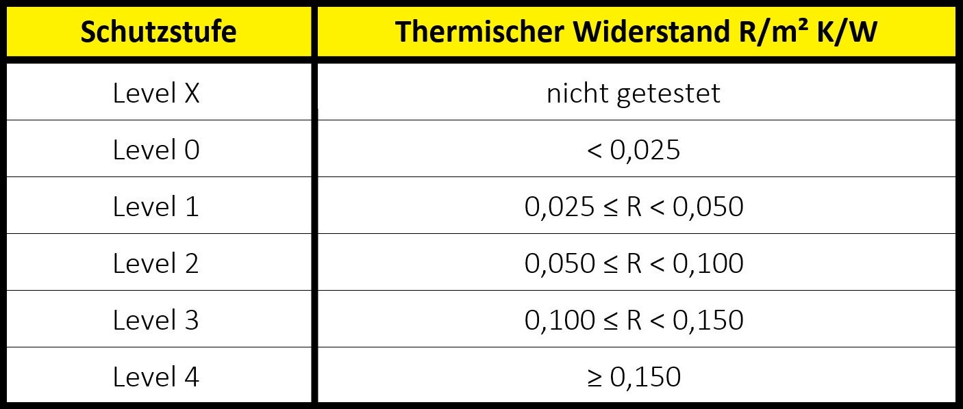 handschutz-norm-en-511-kontaktkaelte-iso-5085 handschutz-norm-en-511-kontaktkaelte-iso-5085